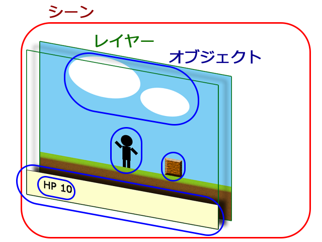 シーン、レイヤー、オブジェクト